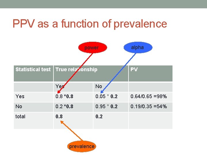 PPV as a function of prevalence power Statistical test True relationship alpha PV Yes