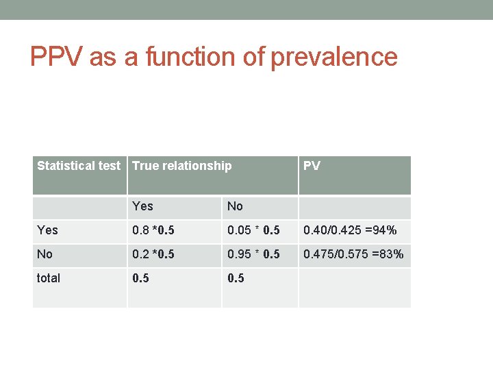 PPV as a function of prevalence Statistical test True relationship PV Yes No Yes