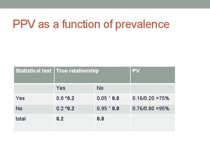 PPV as a function of prevalence Statistical test True relationship PV Yes No Yes
