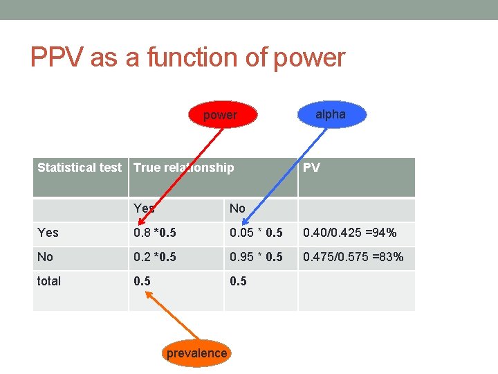 PPV as a function of power Statistical test True relationship alpha PV Yes No