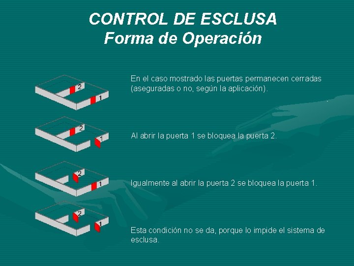CONTROL DE ESCLUSA Forma de Operación En el caso mostrado las puertas permanecen cerradas