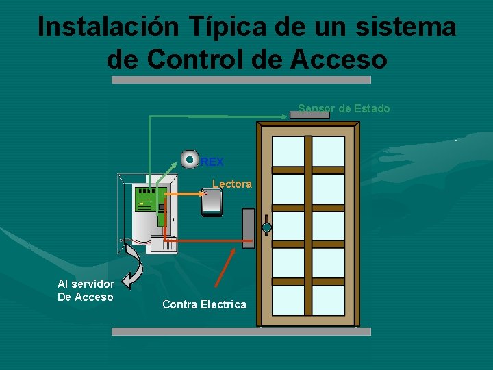 Instalación Típica de un sistema de Control de Acceso Sensor de Estado REX Lectora