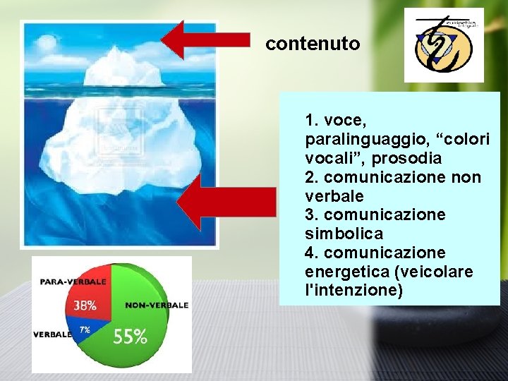 contenuto 1. voce, paralinguaggio, “colori vocali”, prosodia 2. comunicazione non verbale 3. comunicazione simbolica