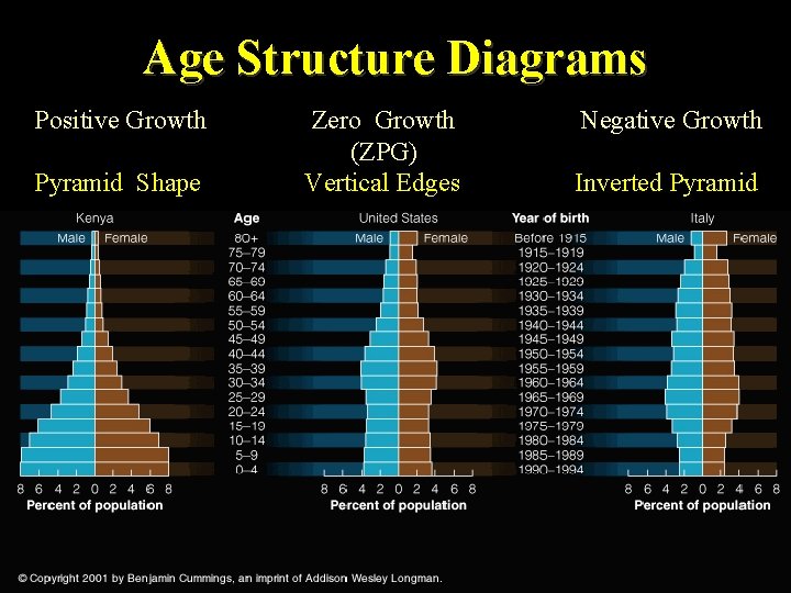 Age Structure Diagrams Positive Growth Pyramid Shape Zero Growth (ZPG) Vertical Edges Negative Growth