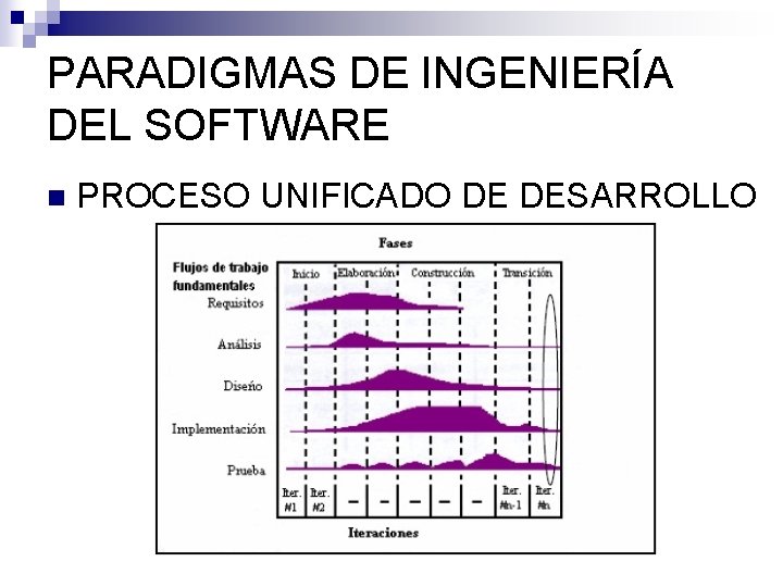 PARADIGMAS DE INGENIERÍA DEL SOFTWARE n PROCESO UNIFICADO DE DESARROLLO PARADIGMAS DE INGENIERÍA DEL SOFTWARE n PROCESO UNIFICADO DE DESARROLLO