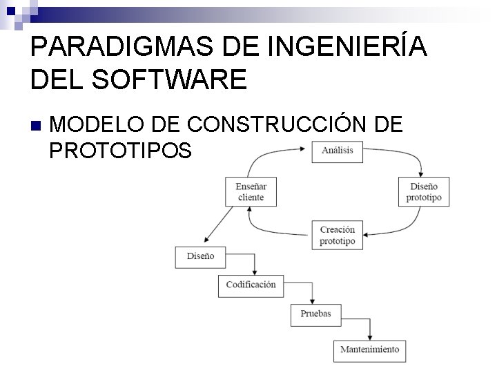 PARADIGMAS DE INGENIERÍA DEL SOFTWARE n MODELO DE CONSTRUCCIÓN DE PROTOTIPOS PARADIGMAS DE INGENIERÍA DEL SOFTWARE n MODELO DE CONSTRUCCIÓN DE PROTOTIPOS