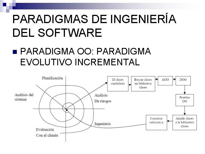PARADIGMAS DE INGENIERÍA DEL SOFTWARE n PARADIGMA OO: PARADIGMA EVOLUTIVO INCREMENTAL PARADIGMAS DE INGENIERÍA DEL SOFTWARE n PARADIGMA OO: PARADIGMA EVOLUTIVO INCREMENTAL
