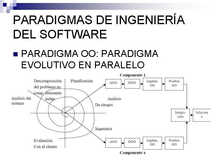 PARADIGMAS DE INGENIERÍA DEL SOFTWARE n PARADIGMA OO: PARADIGMA EVOLUTIVO EN PARALELO PARADIGMAS DE INGENIERÍA DEL SOFTWARE n PARADIGMA OO: PARADIGMA EVOLUTIVO EN PARALELO
