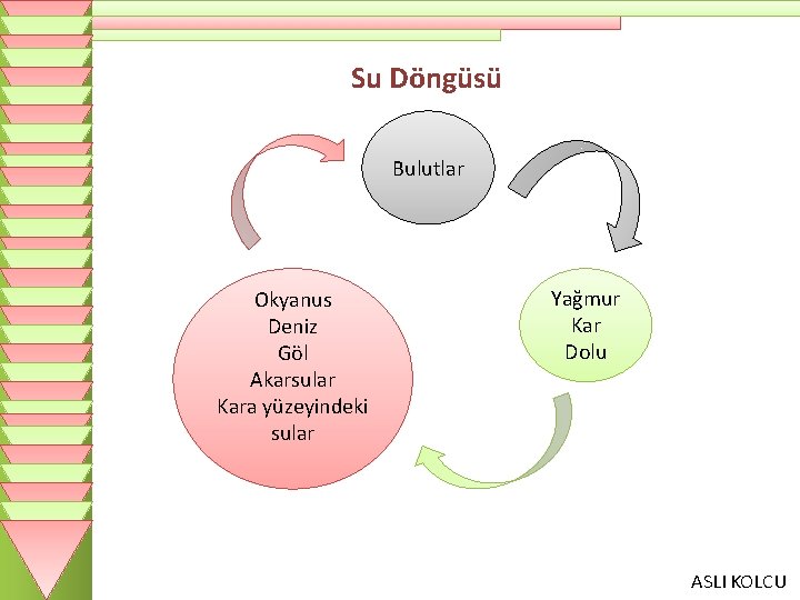 Su Döngüsü Bulutlar Okyanus Deniz Göl Akarsular Kara yüzeyindeki sular Yağmur Kar Dolu ASLI