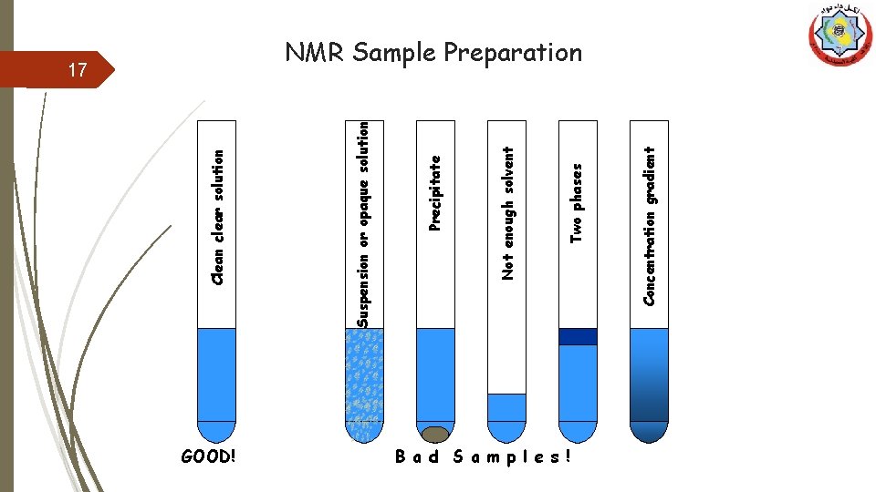 GOOD! B a d S a m p l e s ! Concentration gradient