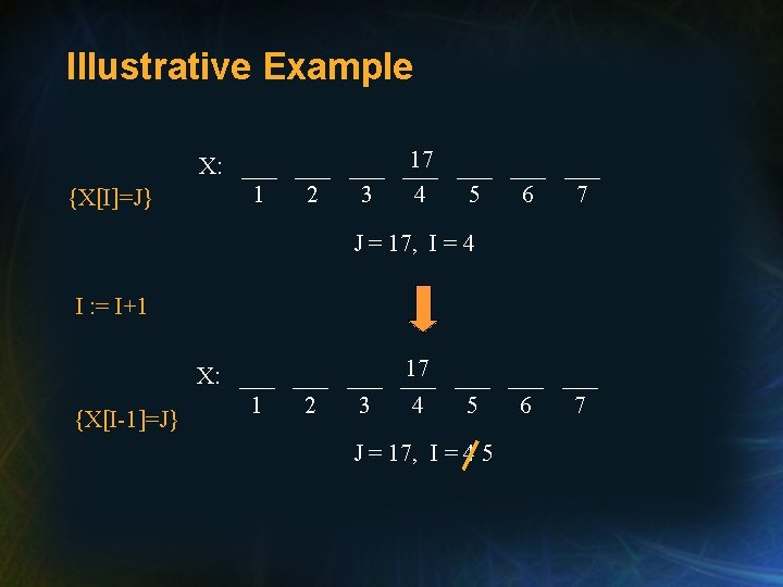 Illustrative Example {X[I]=J} 17 ___ ___ X: ___ ___ 1 2 3 4 5