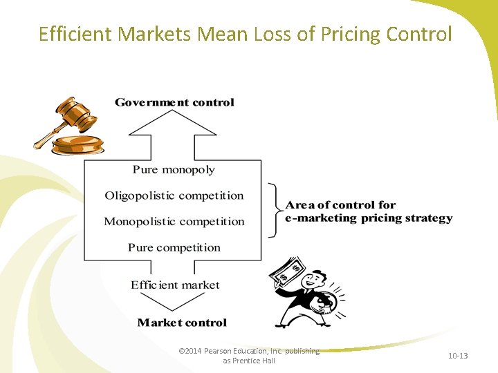 Efficient Markets Mean Loss of Pricing Control © 2014 Pearson Education, Inc. publishing as