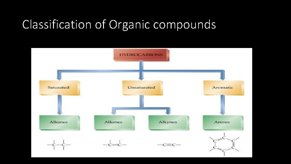 Classification of Organic compounds 