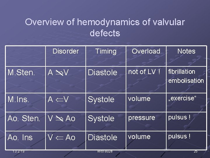 Overview of hemodynamics of valvular defects Disorder Timing Overload Notes M. Sten. A ÞV