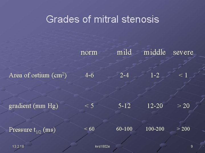 Grades of mitral stenosis norm mild Area of ostium (cm 2) 4 -6 2