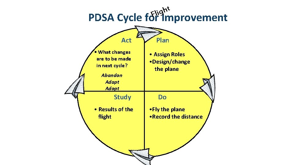 Trying Out Solutions Plan Do Study Act using