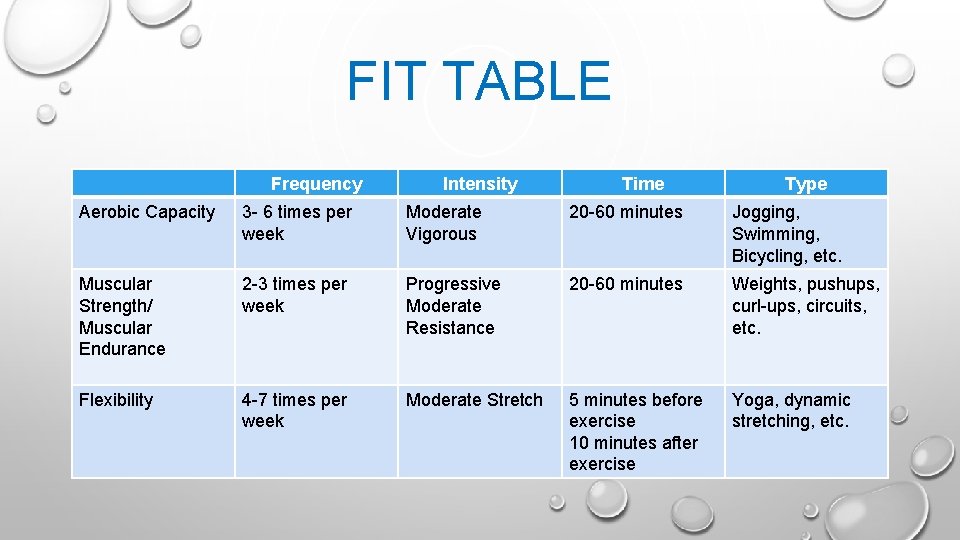 FIT TABLE Frequency Intensity Time Type Aerobic Capacity 3 - 6 times per week