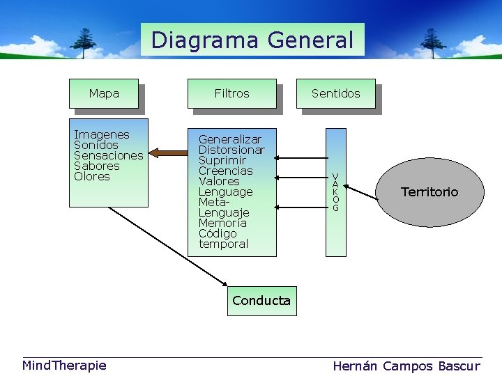 Diagrama General Mapa Imagenes Sonidos Sensaciones Sabores Olores Filtros Sentidos Generalizar Distorsionar Suprimir Creencias