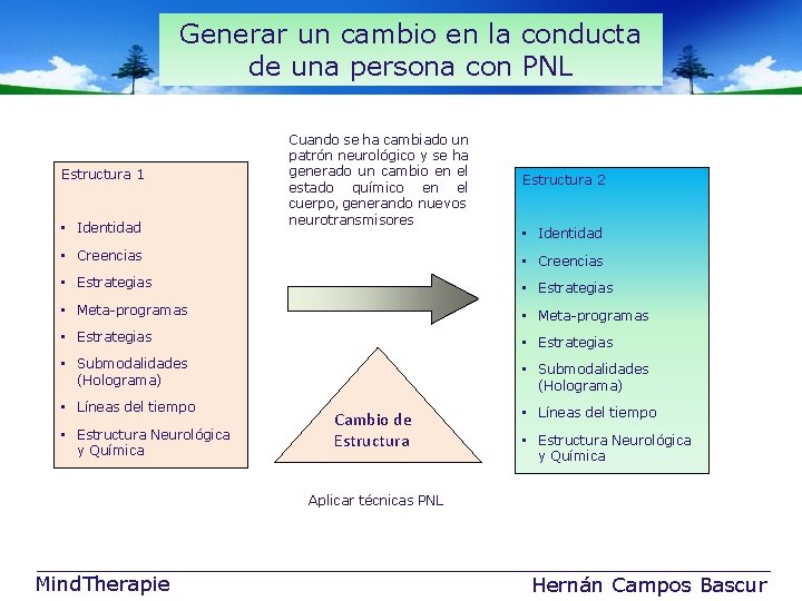 Generar un cambio en la conducta de una persona con PNL Estructura 1 •