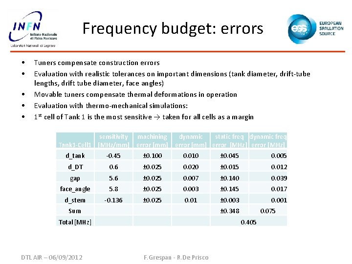 Frequency budget: errors • • • Tuners compensate construction errors Evaluation with realistic tolerances
