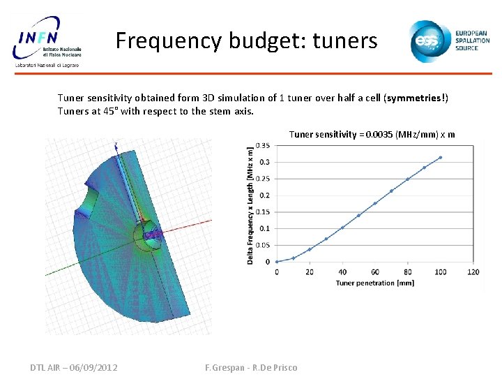 Frequency budget: tuners Tuner sensitivity obtained form 3 D simulation of 1 tuner over