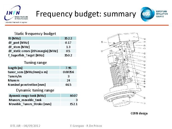 Frequency budget: summary Static frequency budget f 0 [MHz] d. F_post [MHz] d. F_stem