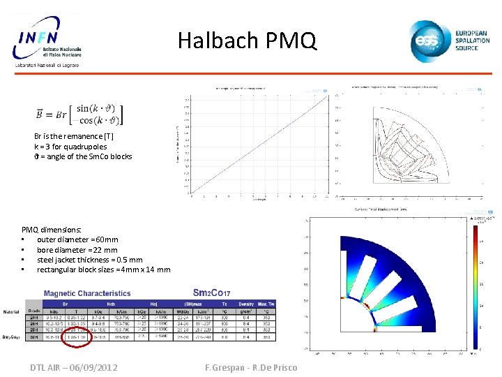 Halbach PMQ Br is the remanence [T] k = 3 for quadrupoles ϑ =