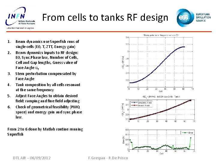 From cells to tanks RF design 1. 2. 3. 4. 5. 6. Beam dynamics