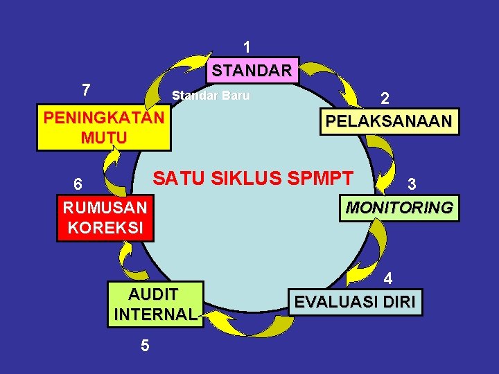 1 STANDAR 7 Standar Baru PENINGKATAN MUTU 2 PELAKSANAAN SATU SIKLUS SPMPT 6 3