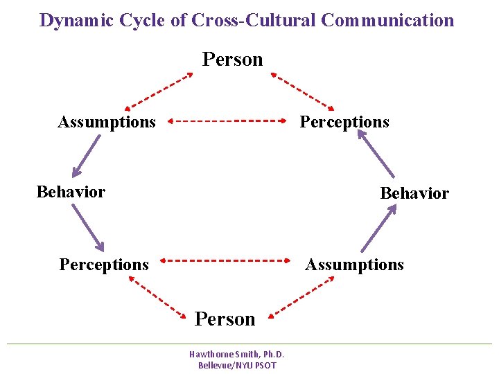 Dynamic Cycle of Cross-Cultural Communication Person Perceptions Assumptions Behavior Assumptions Perceptions Person Hawthorne Smith, Dynamic Cycle of Cross-Cultural Communication Person Perceptions Assumptions Behavior Assumptions Perceptions Person Hawthorne Smith,