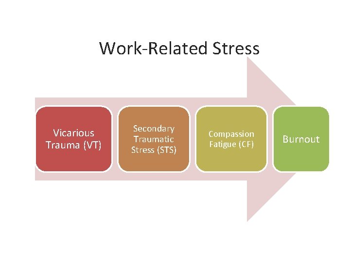 Work-Related Stress Vicarious Trauma (VT) Secondary Traumatic Stress (STS) Compassion Fatigue (CF) Burnout Work-Related Stress Vicarious Trauma (VT) Secondary Traumatic Stress (STS) Compassion Fatigue (CF) Burnout