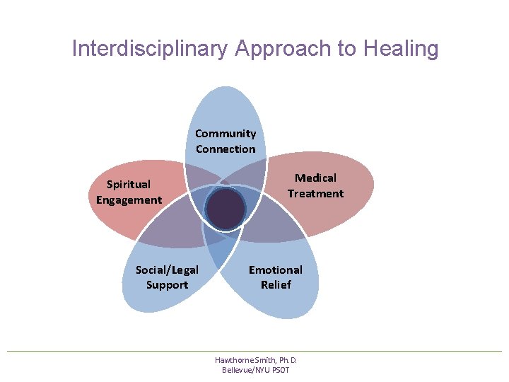 Interdisciplinary Approach to Healing Community Connection Spiritual Engagement Social/Legal Support Medical Treatment Emotional Relief Interdisciplinary Approach to Healing Community Connection Spiritual Engagement Social/Legal Support Medical Treatment Emotional Relief