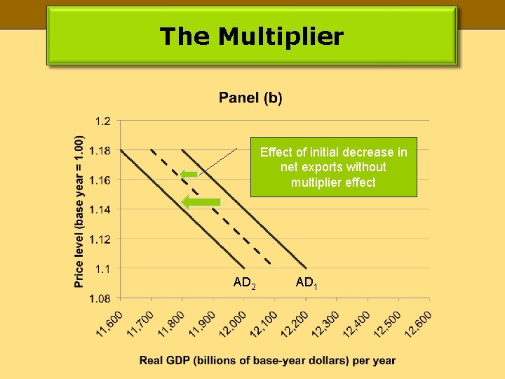 The Multiplier Effect of initial decrease in net exports without multiplier effect AD 2