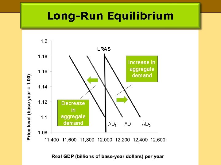 Long-Run Equilibrium LRAS Increase in aggregate demand Decrease in aggregate demand AD 3 AD