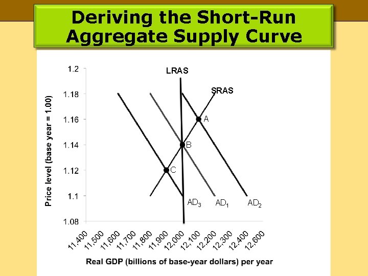 Deriving the Short-Run Aggregate Supply Curve LRAS SRAS A B C AD 3 AD