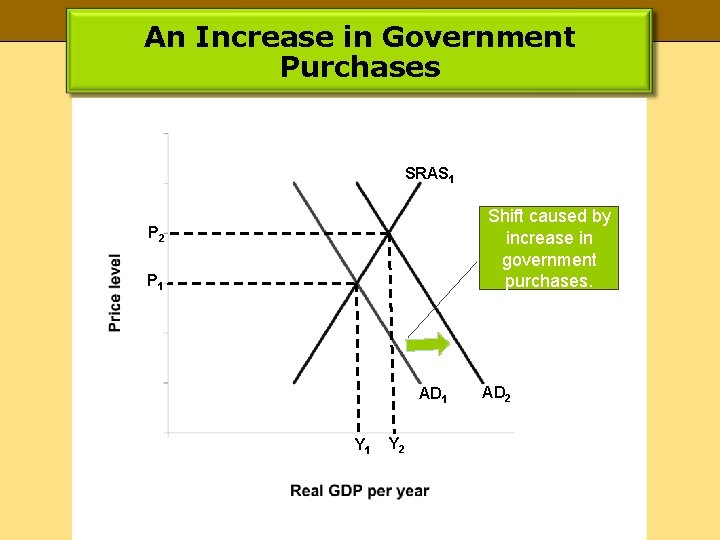 An Increase in Government Purchases SRAS 1 Shift caused by increase in government purchases.