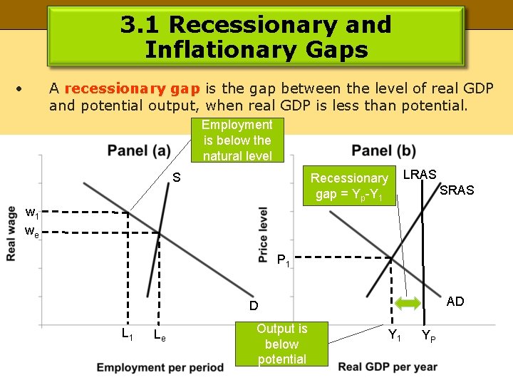 3. 1 Recessionary and Inflationary Gaps • A recessionary gap is the gap between