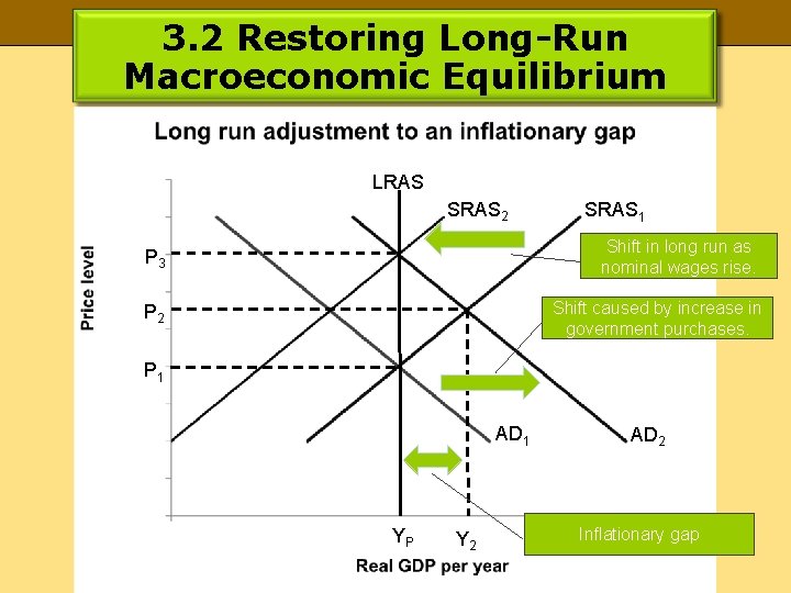 3. 2 Restoring Long-Run Macroeconomic Equilibrium LRAS SRAS 2 SRAS 1 Shift in long