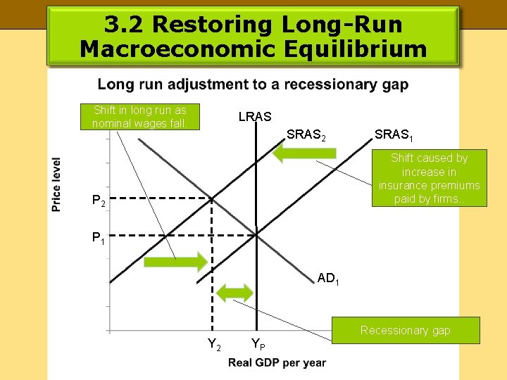 3. 2 Restoring Long-Run Macroeconomic Equilibrium Shift in long run as nominal wages fall.