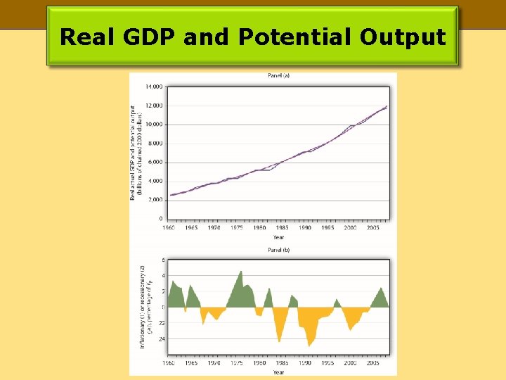 Real GDP and Potential Output 
