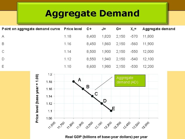 Aggregate Demand Point on aggregate demand curve Price level C+ J+ G+ Xn= Aggregate