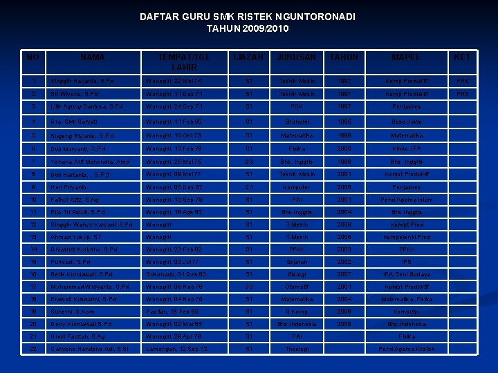 DAFTAR GURU SMK RISTEK NGUNTORONADI TAHUN 2009/2010 NO NAMA TEMPAT/TGL LAHIR IJAZAH JURUSAN TAHUN DAFTAR GURU SMK RISTEK NGUNTORONADI TAHUN 2009/2010 NO NAMA TEMPAT/TGL LAHIR IJAZAH JURUSAN TAHUN