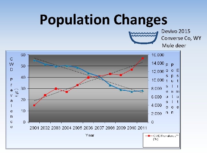 Population Changes Devivo 2015 Converse Co, WY Mule deer 