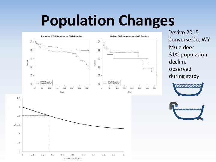 Population Changes Devivo 2015 Converse Co, WY Mule deer 31% population decline observed during