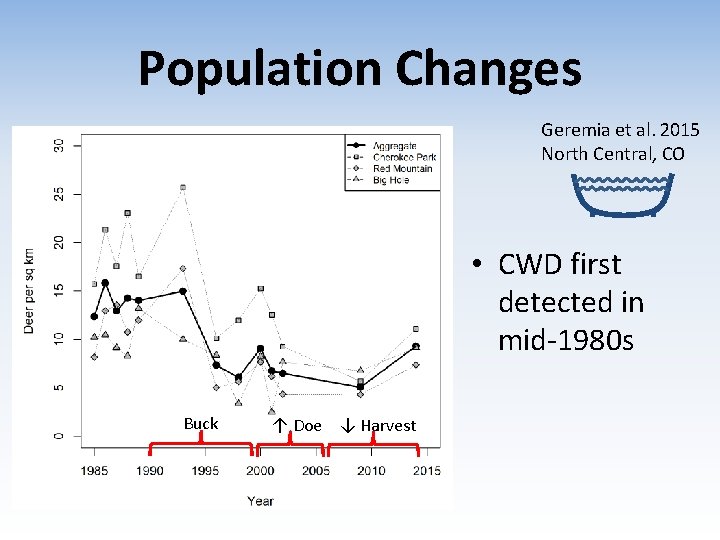 Population Changes Geremia et al. 2015 North Central, CO • CWD first detected in