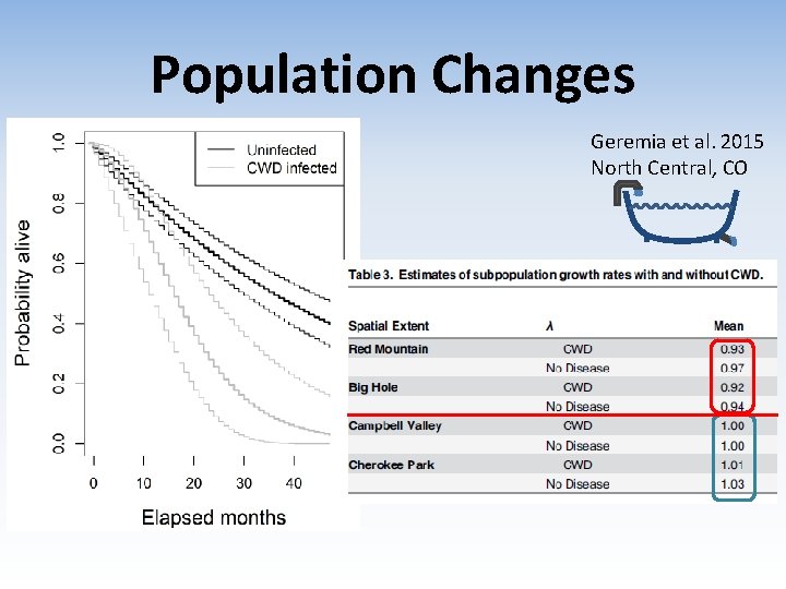 Population Changes Geremia et al. 2015 North Central, CO 