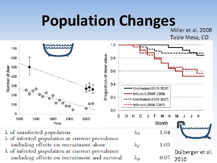 Population Changes Miller et al. 2008 Table Mesa, CO Dulberger et al. 2010 