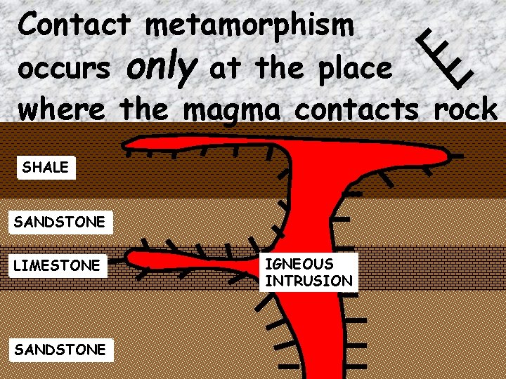 Contact metamorphism occurs only at the place where the magma contacts rock SHALE SANDSTONE