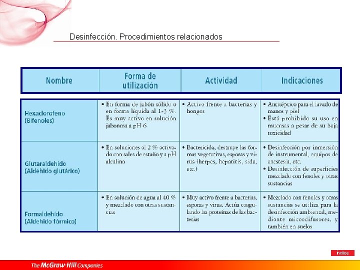 Desinfección. Procedimientos relacionados Desinfectantes químicos de uso habitual: Índice 