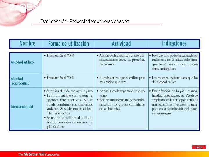 2. DESINFECCIÓN Desinfección. Procedimientos relacionados Otros desinfectantes químicos de uso menos frecuente: Índice 